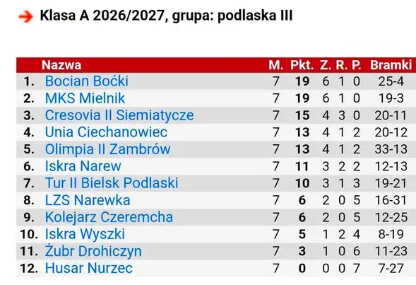 Husar Nurzec podejmie Kolejarza Czeremcha. Pierwsze punkty na własnym stadionie?